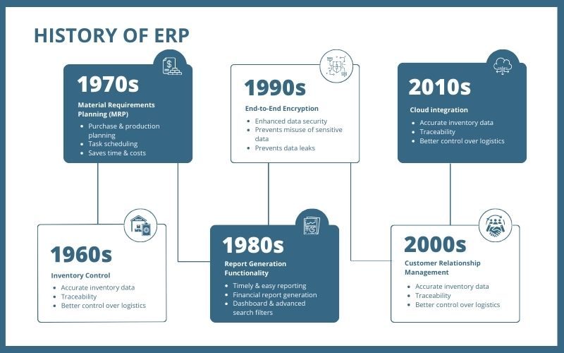 History of ERP