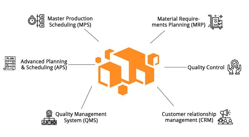 modules of erp for the manufacturing industry